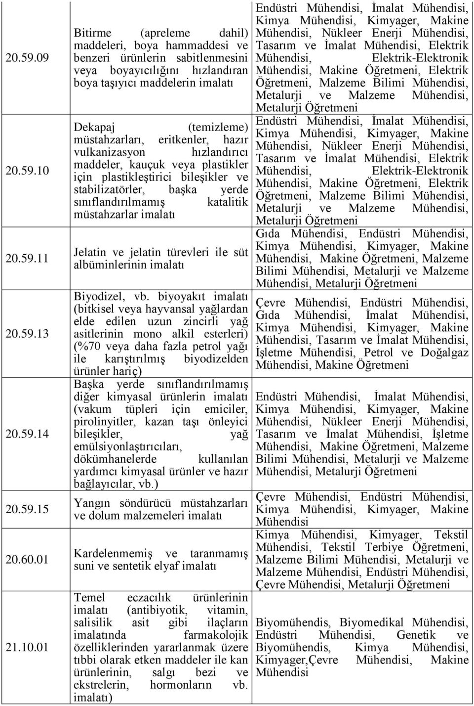 01 Bitirme (apreleme dahil) maddeleri, boya hammaddesi ve benzeri ürünlerin sabitlenmesini veya boyayıcılığını hızlandıran boya taşıyıcı maddelerin imalatı Dekapaj (temizleme) müstahzarları,