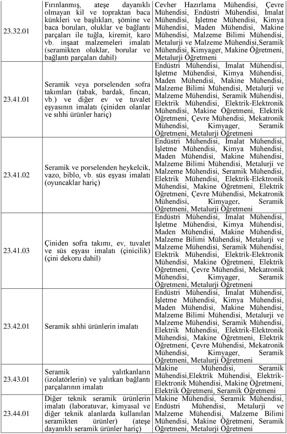 ) ve diğer ev ve tuvalet eşyasının imalatı (çiniden olanlar ve sıhhi ürünler hariç) Seramik ve porselenden heykelcik, vazo, biblo, vb.