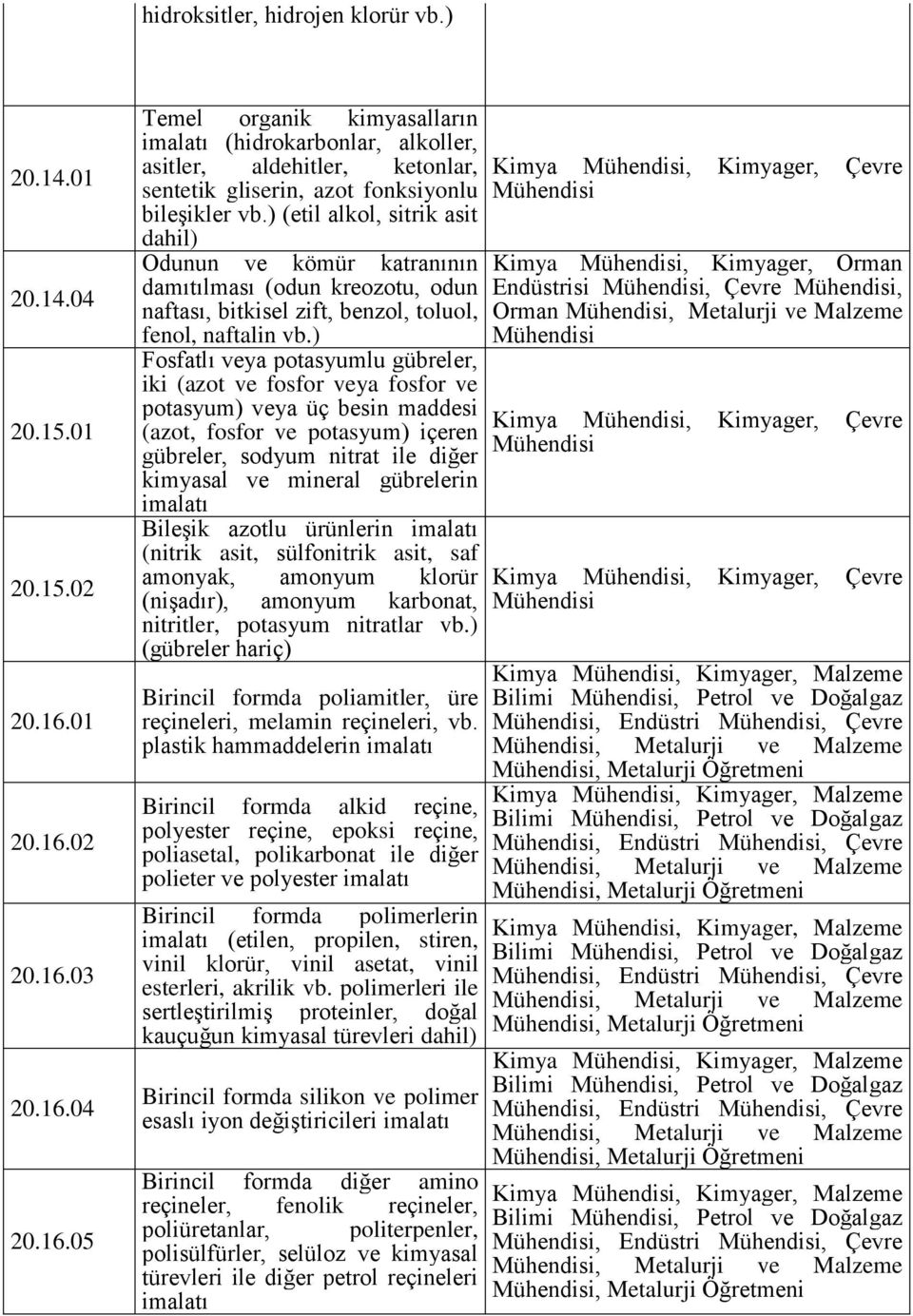 ) (etil alkol, sitrik asit dahil) Odunun ve kömür katranının damıtılması (odun kreozotu, odun naftası, bitkisel zift, benzol, toluol, fenol, naftalin vb.