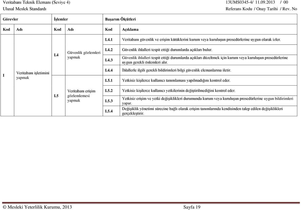 1 İhlallerle ilgili gerekli bildirimleri bilgi güvenlik elemanlarına iletir. Yetkisiz kişilerce kullanıcı tanımlaması yapılmadığını kontrol eder. I.5 