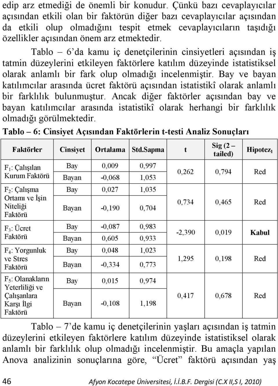 etmektedir. Tablo 6 da kamu iç denetçilerinin cinsiyetleri açısından iş tatmin düzeylerini etkileyen faktörlere katılım düzeyinde istatistiksel olarak anlamlı bir fark olup olmadığı incelenmiştir.