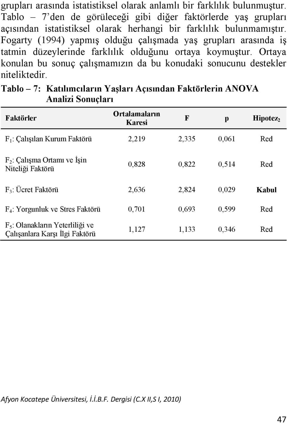 Fogarty (1994) yapmış olduğu çalışmada yaş grupları arasında iş tatmin düzeylerinde farklılık olduğunu ortaya koymuştur.