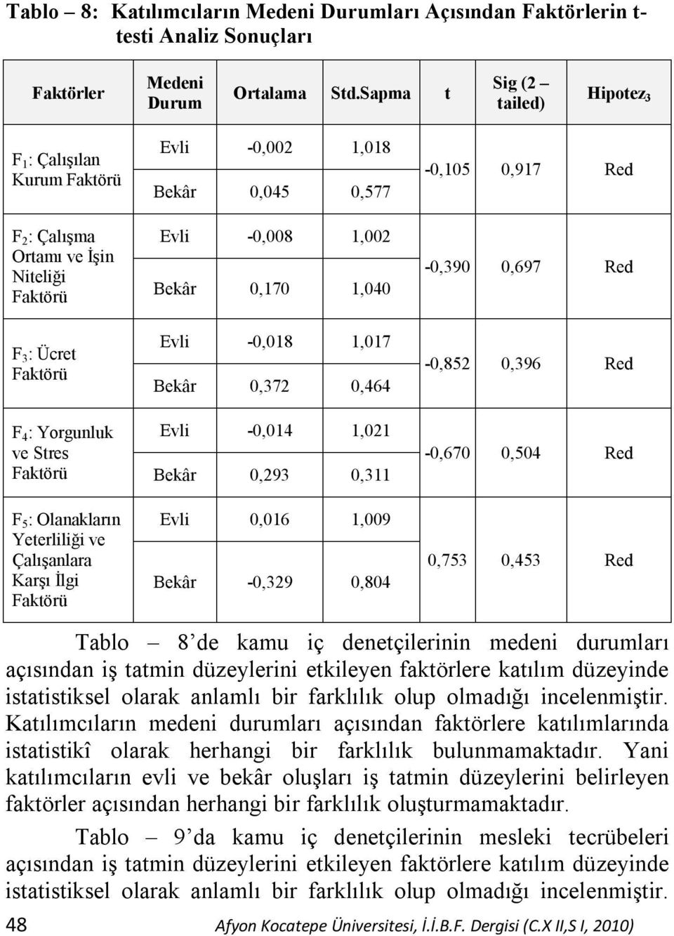 Çalışanlara Karşı İlgi Faktörü Evli -0,002 1,018 Bekâr 0,045 0,577 Evli -0,008 1,002 Bekâr 0,170 1,040 Evli -0,018 1,017 Bekâr 0,372 0,464 Evli -0,014 1,021 Bekâr 0,293 0,311 Evli 0,016 1,009 Bekâr