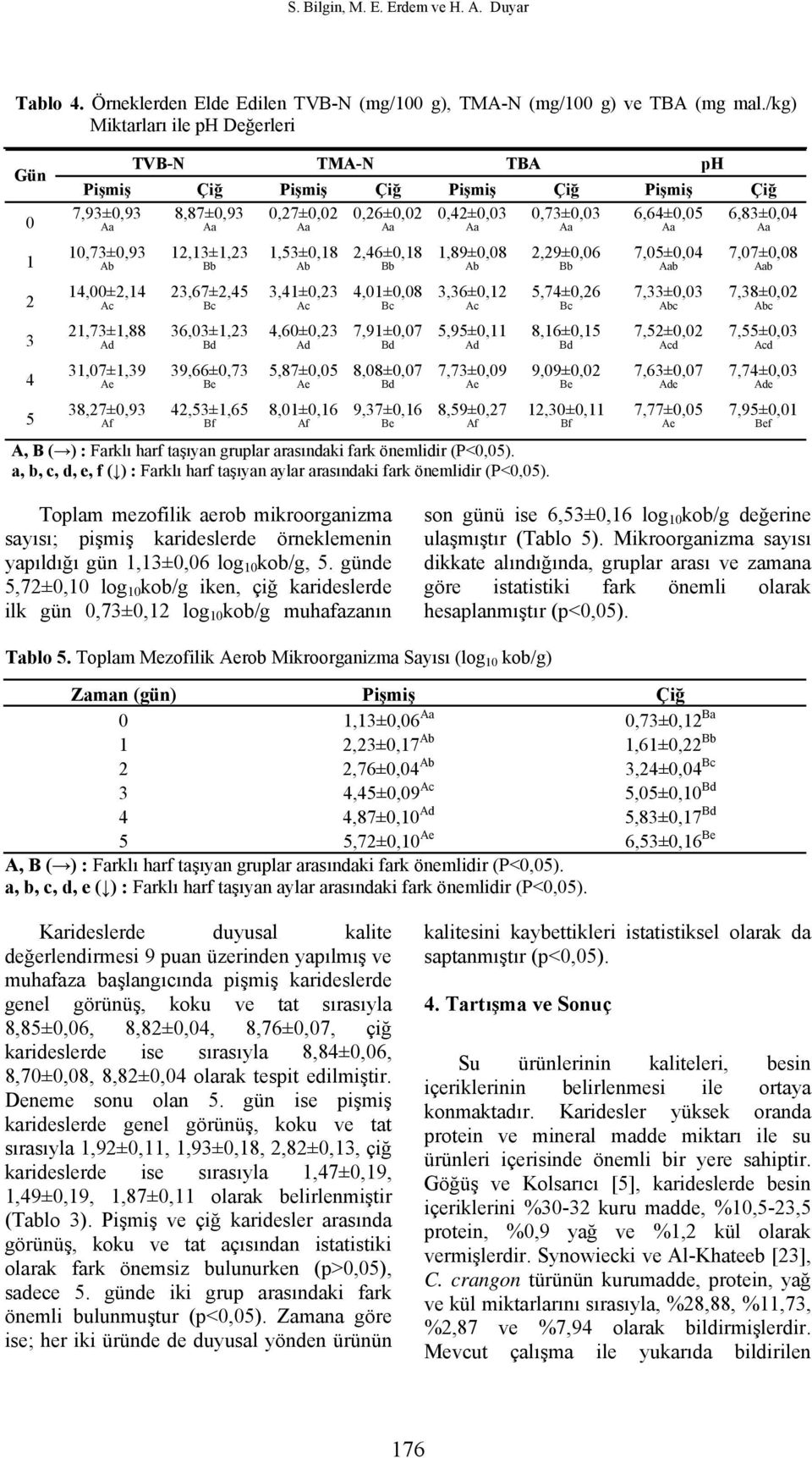 10,73±0,93 Ab 14,00±2,14 Ac 21,73±1,88 Ad 31,07±1,39 Ae 38,27±0,93 Af 12,13±1,23 Bb 23,67±2,45 Bc 36,03±1,23 Bd 39,66±0,73 Be 42,53±1,65 Bf 1,53±0,18 Ab 3,41±0,23 Ac 4,60±0,23 Ad 5,87±0,05 Ae