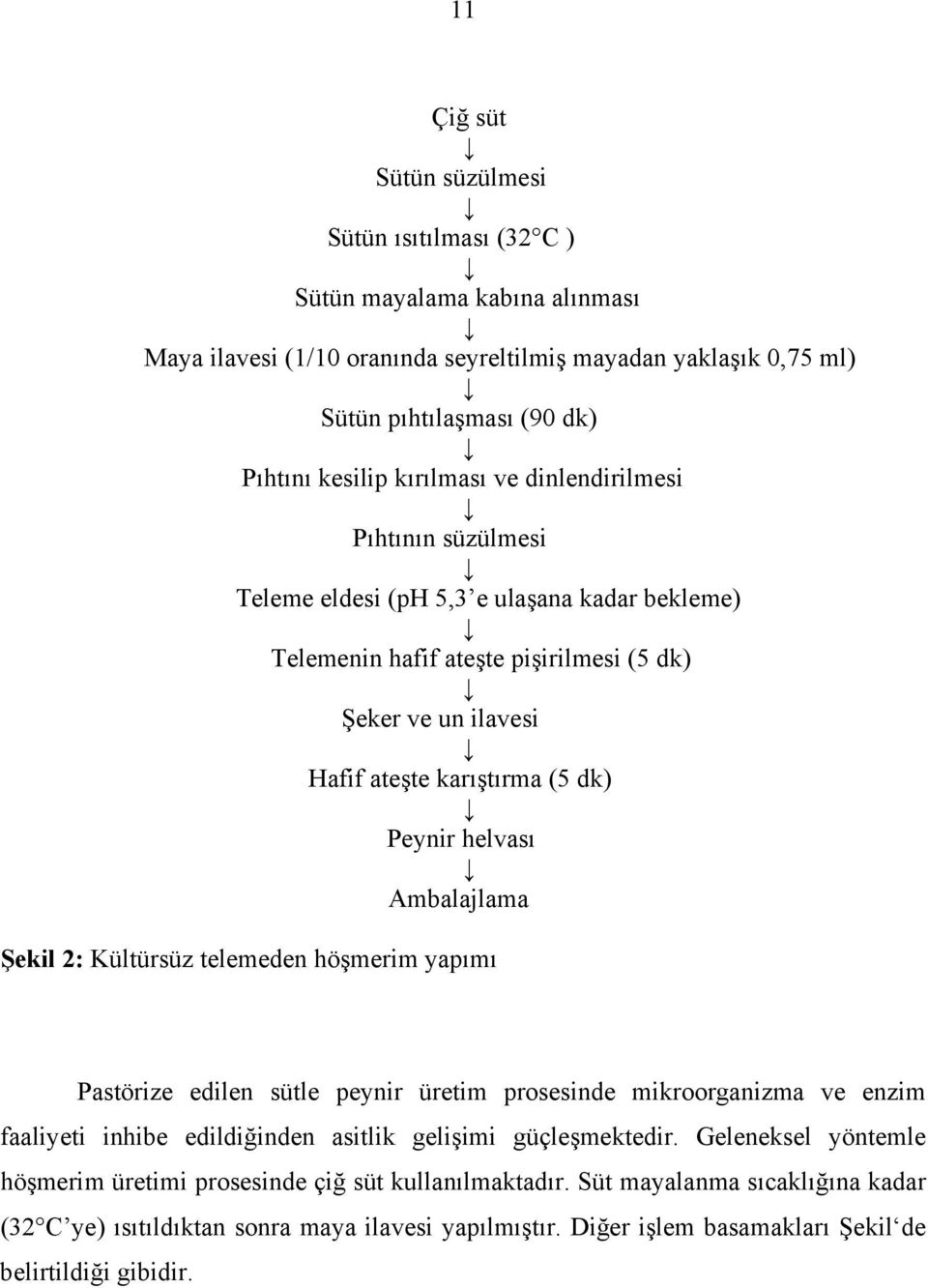 helvası Ambalajlama Şekil 2: Kültürsüz telemeden höşmerim yapımı Pastörize edilen sütle peynir üretim prosesinde mikroorganizma ve enzim faaliyeti inhibe edildiğinden asitlik gelişimi güçleşmektedir.