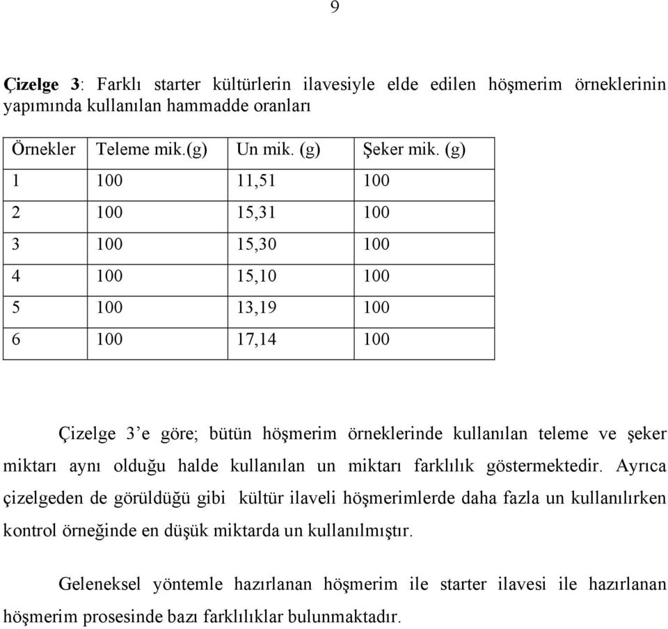 miktarı aynı olduğu halde kullanılan un miktarı farklılık göstermektedir.