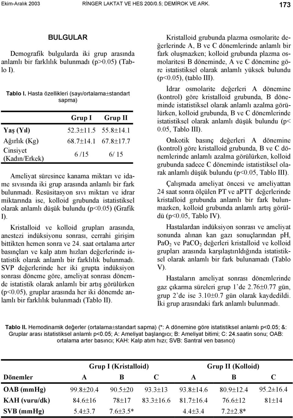 7 Cinsiyet 6 /15 6/ 15 (Kadın/Erkek) Ameliyat süresince kanama miktarı ve idame sıvısında iki grup arasında anlamlı bir fark bulunmadı.