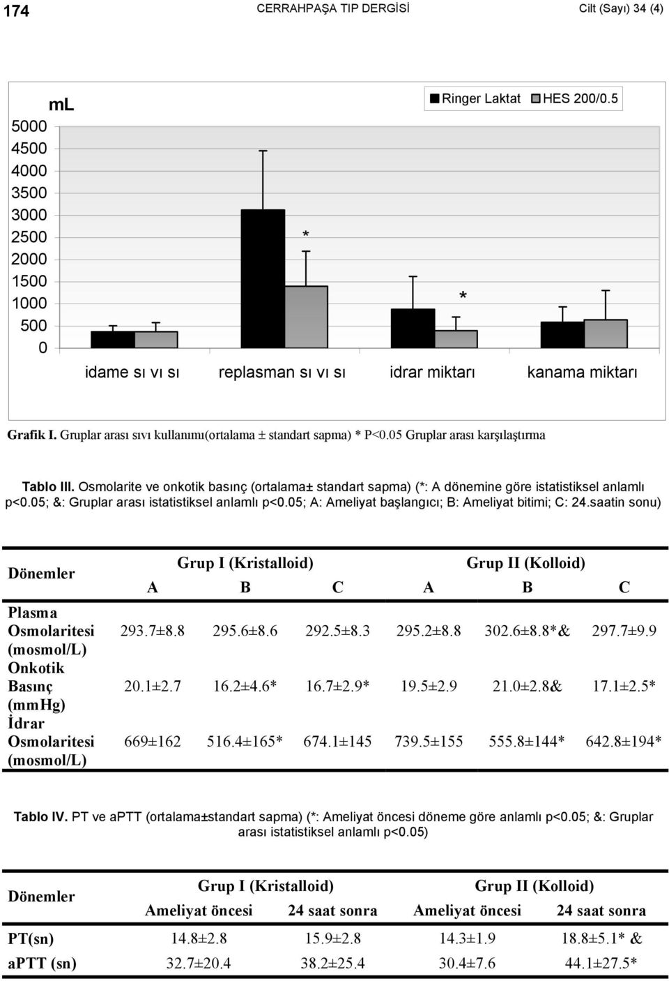 Osmolarite ve onkotik basınç (ortalama± standart sapma) (*: A dönemine göre istatistiksel anlamlı p<0.05; &: Gruplar arası istatistiksel anlamlı p<0.