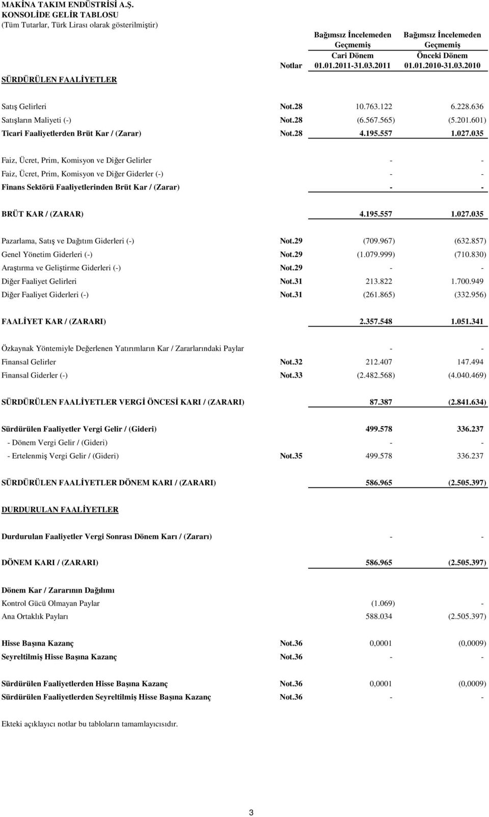 03.2011 01.01.2010-31.03.2010 Satış Gelirleri Not.28 10.763.122 6.228.636 Satışların Maliyeti (-) Not.28 (6.567.565) (5.201.601) Ticari Faaliyetlerden Brüt Kar / (Zarar) Not.28 4.195.557 1.027.
