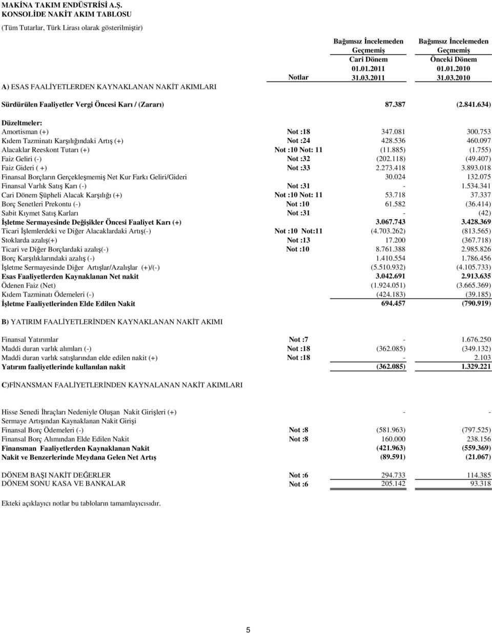 2011 Bağımsız Đncelemeden Geçmemiş Önceki Dönem 01.01.2010 31.03.2010 Sürdürülen Faaliyetler Vergi Öncesi Karı / (Zararı) 87.387 (2.841.634) Düzeltmeler: Amortisman (+) Not :18 347.081 300.