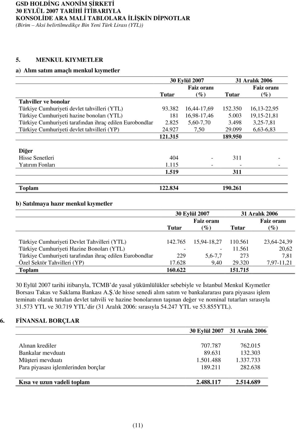 498 3,25-7,81 Türkiye Cumhuriyeti devlet tahvilleri (YP) 24.927 7,50 29.099 6,63-6,83 121.315 189.950 Dier Hisse Senetleri 404-311 - Yatırım Fonları 1.115 - - - 1.519 311 Toplam 122.834 190.