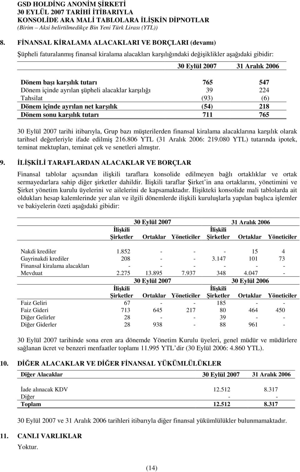 alacaklarına karılık olarak tarihsel deerleriyle ifade edilmi 216.806 YTL (31 Aralık : 219.080 YTL) tutarında ipotek, teminat mektupları, teminat çek ve senetleri almıtır. 9.