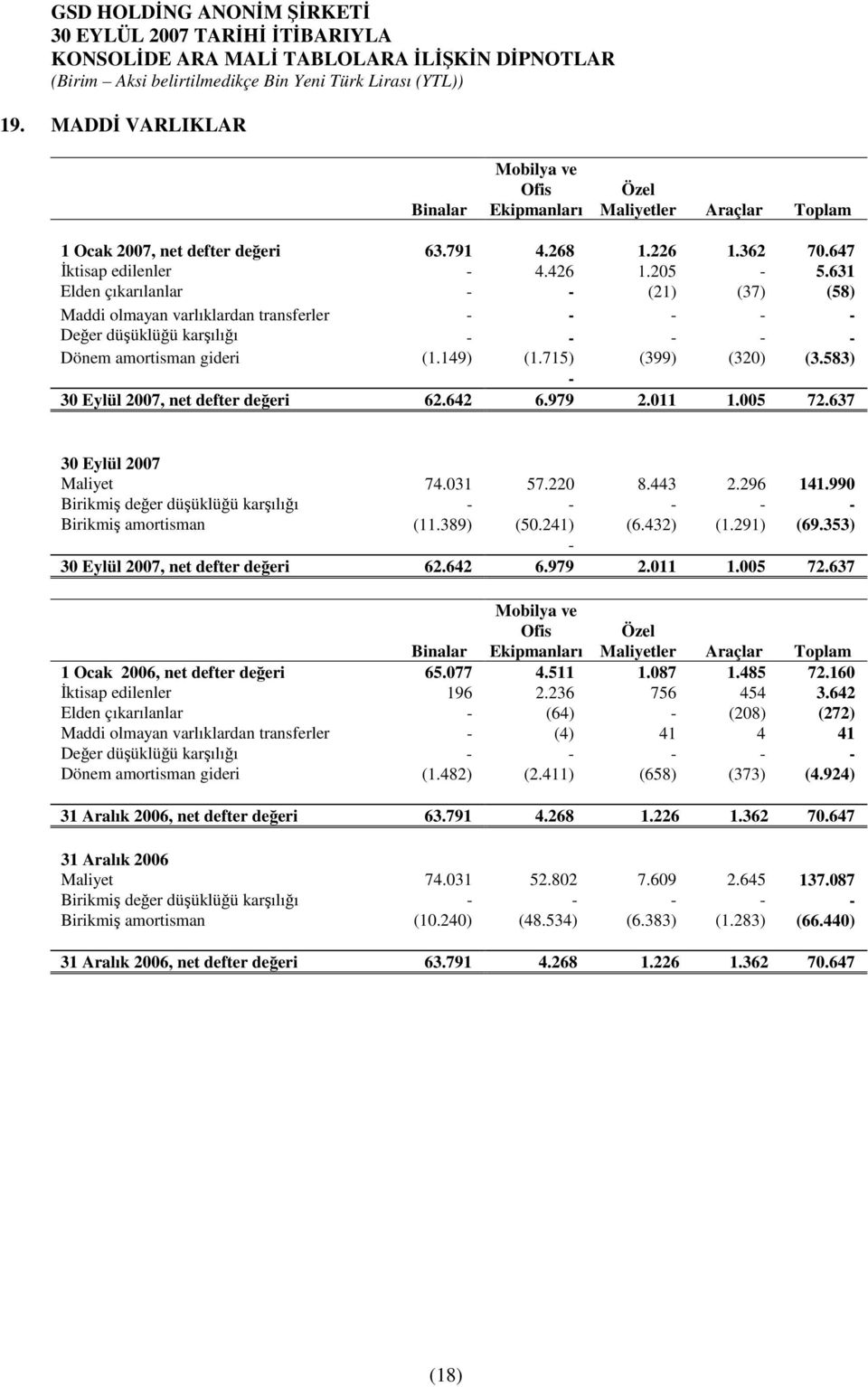 583) -, net defter deeri 62.642 6.979 2.011 1.005 72.637 Maliyet 74.031 57.220 8.443 2.296 141.990 Birikmi deer düüklüü karılıı - - - - - Birikmi amortisman (11.389) (50.241) (6.432) (1.291) (69.