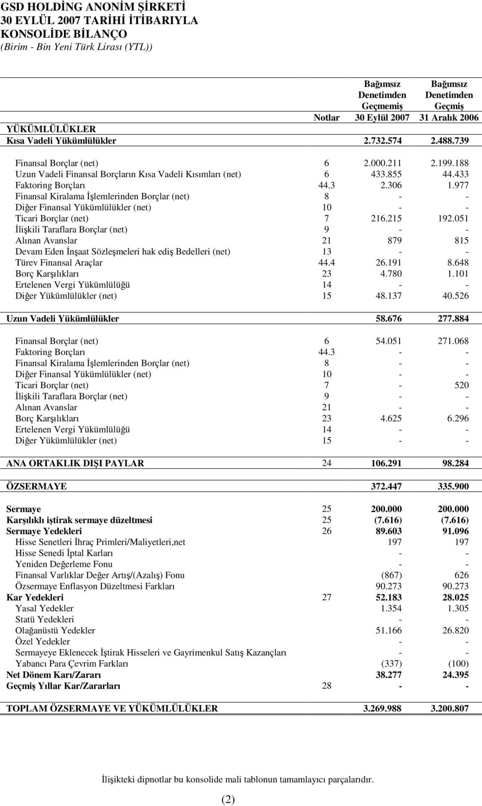 977 Finansal Kiralama lemlerinden Borçlar (net) 8 - - Dier Finansal Yükümlülükler (net) 10 - - Ticari Borçlar (net) 7 216.215 192.