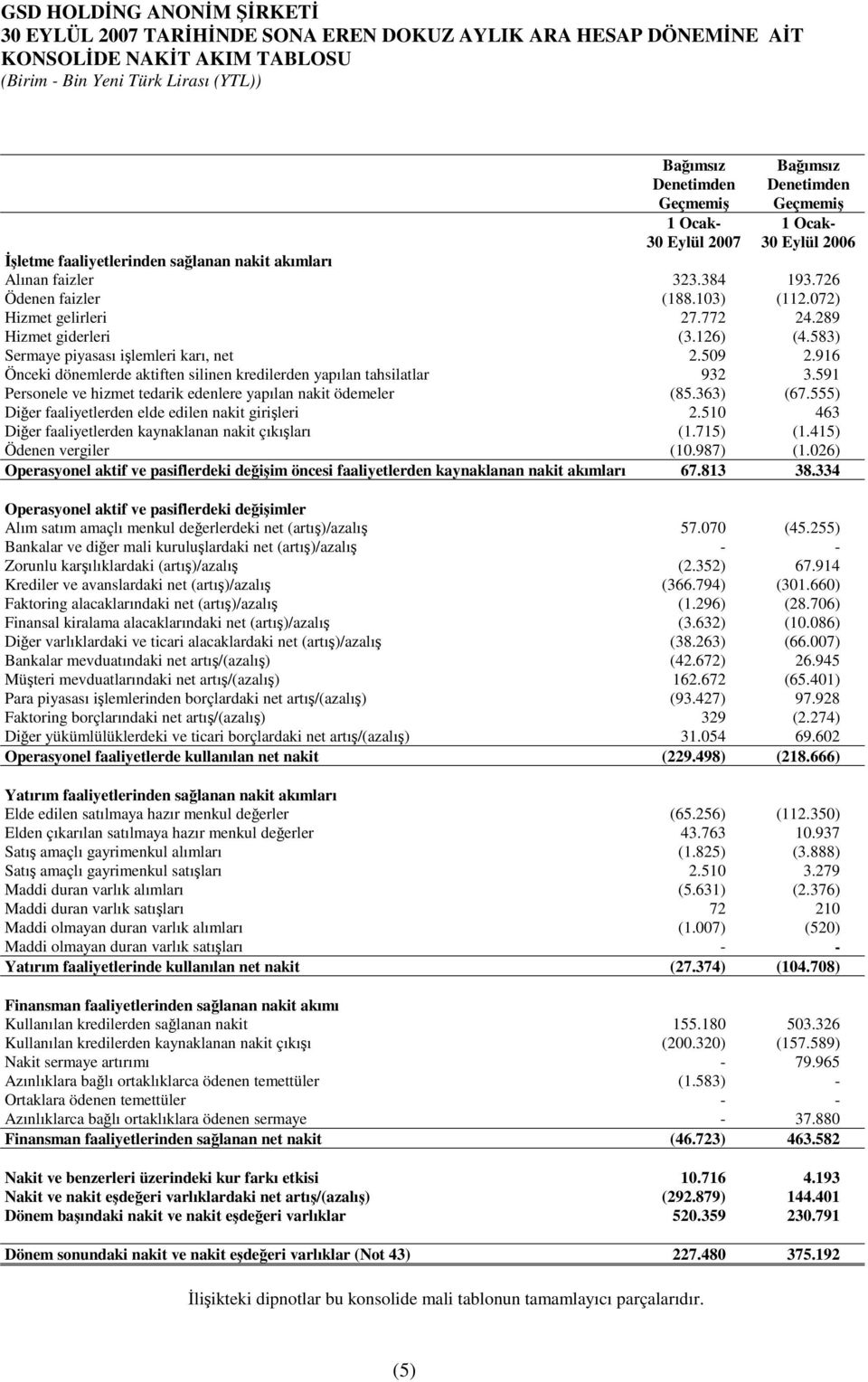 583) Sermaye piyasası ilemleri karı, net 2.509 2.916 Önceki dönemlerde aktiften silinen kredilerden yapılan tahsilatlar 932 3.591 Personele ve hizmet tedarik edenlere yapılan nakit ödemeler (85.