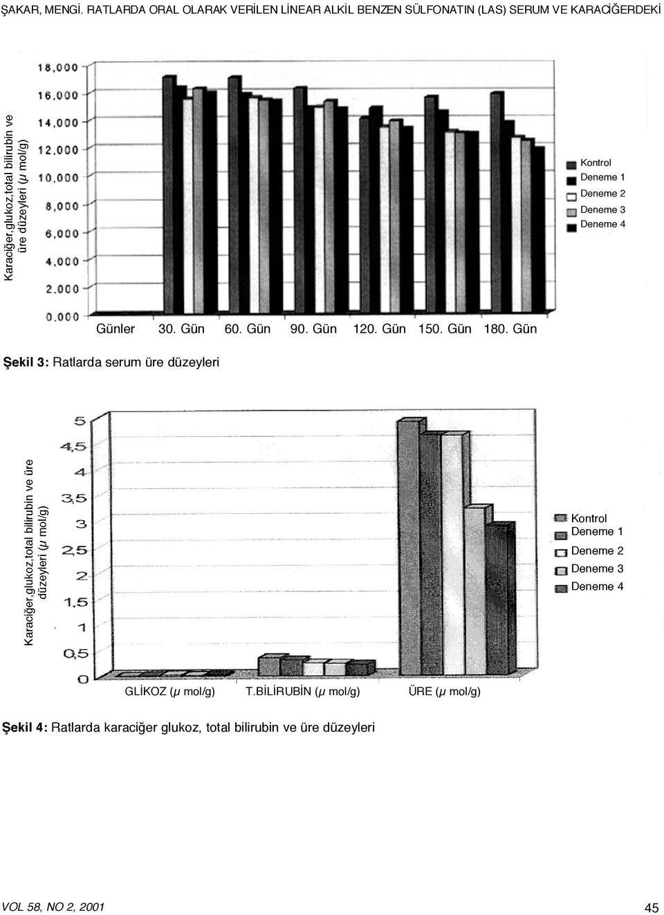 Gün Şekil 3: Ratlarda serum üre düzeyleri Kontrol Deneme 1 Deneme 2 Deneme 3