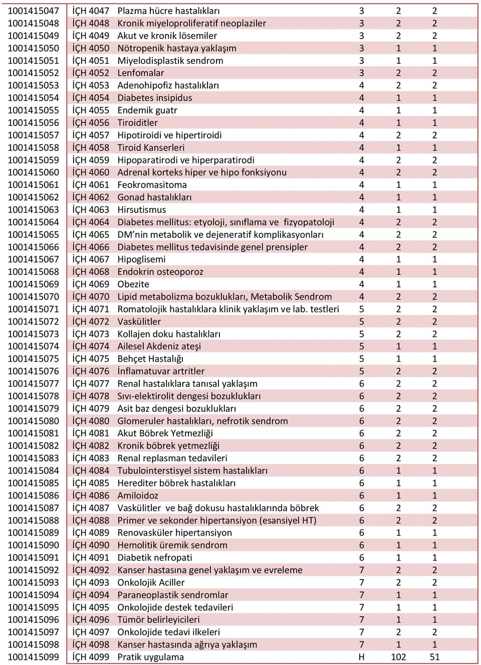 insipidus 4 1 1 1001415055 İÇH 4055 Endemik guatr 4 1 1 1001415056 İÇH 4056 Tiroiditler 4 1 1 1001415057 İÇH 4057 Hipotiroidi ve hipertiroidi 4 2 2 1001415058 İÇH 4058 Tiroid Kanserleri 4 1 1