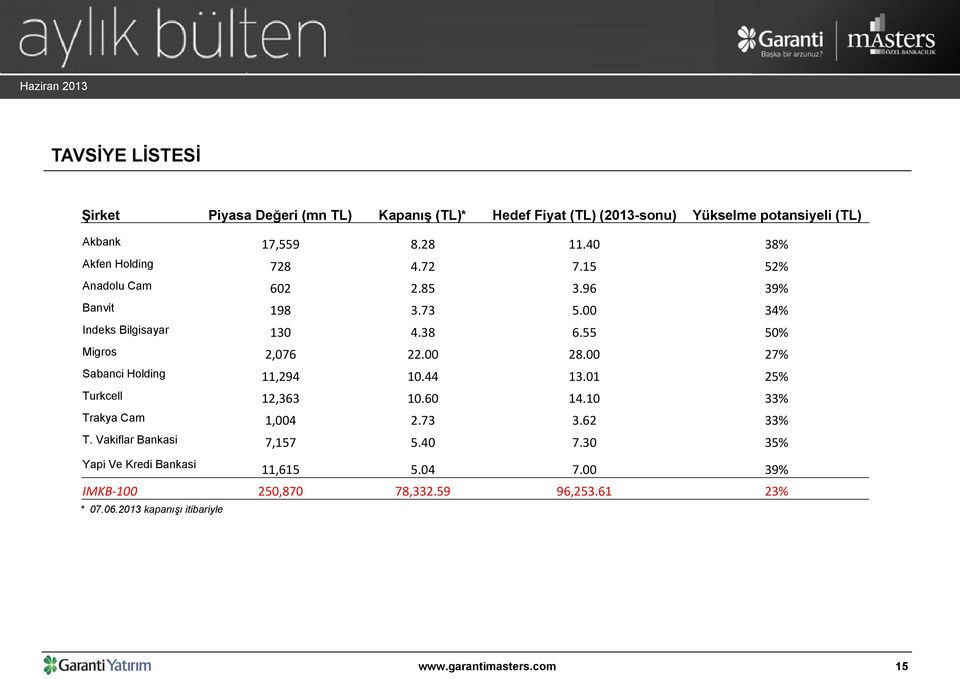 55 50% Migros 2,076 22.00 28.00 27% Sabanci Holding 11,294 10.44 13.01 25% Turkcell 12,363 10.60 14.10 33% Trakya Cam 1,004 2.73 3.62 33% T.