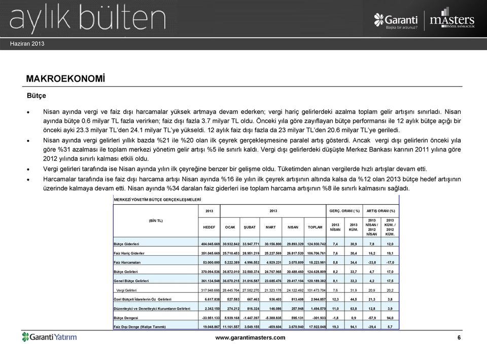 12 aylık faiz dışı fazla da 23 milyar TL den 20.6 milyar TL ye geriledi. Nisan ayında vergi gelirleri yıllık bazda %21 ile %20 olan ilk çeyrek gerçekleşmesine paralel artış gösterdi.