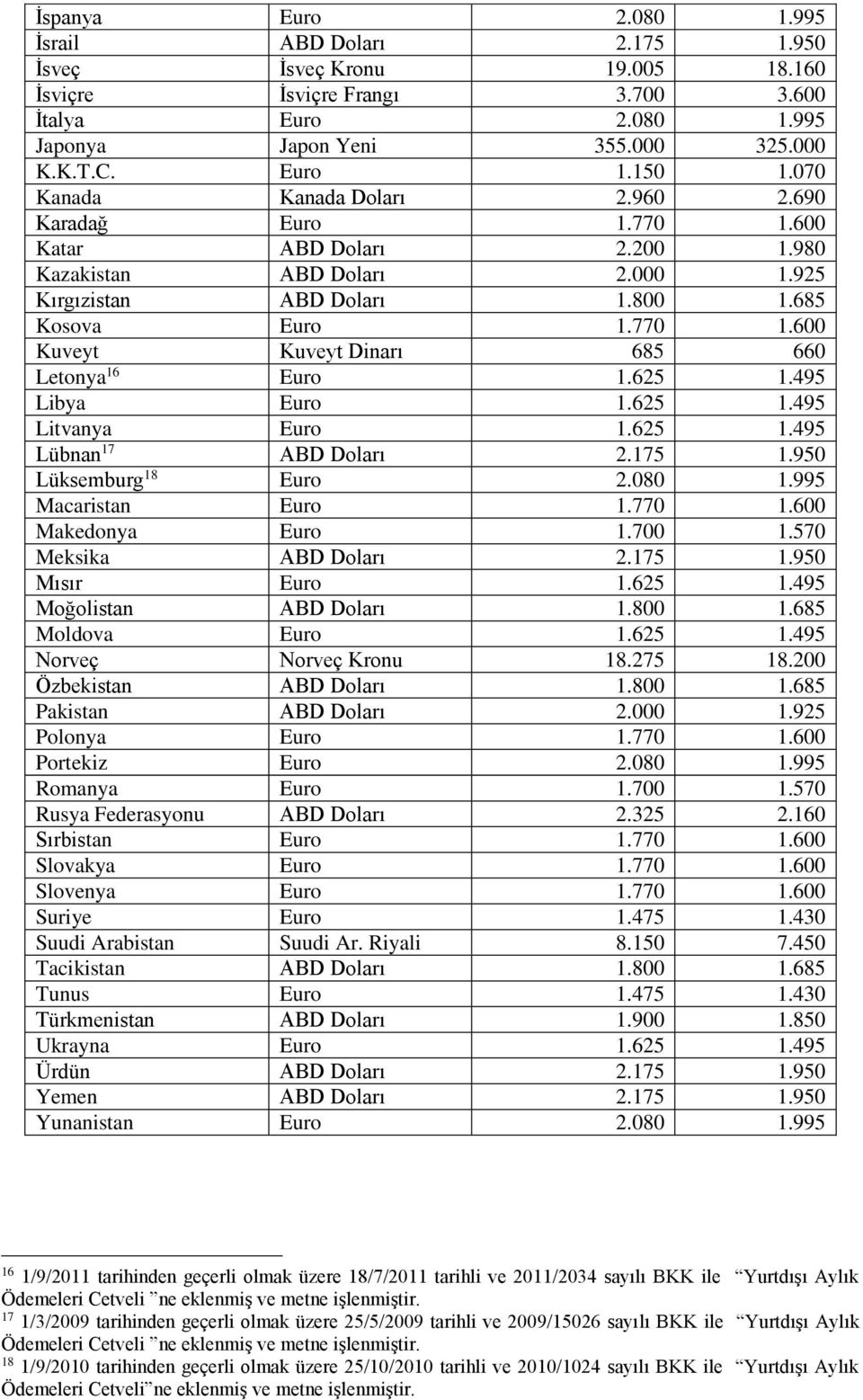 625 1.495 Libya Euro 1.625 1.495 Litvanya Euro 1.625 1.495 Lübnan 17 ABD Doları 2.175 1.950 Lüksemburg 18 Euro 2.080 1.995 Macaristan Euro 1.770 1.600 Makedonya Euro 1.700 1.570 Meksika ABD Doları 2.