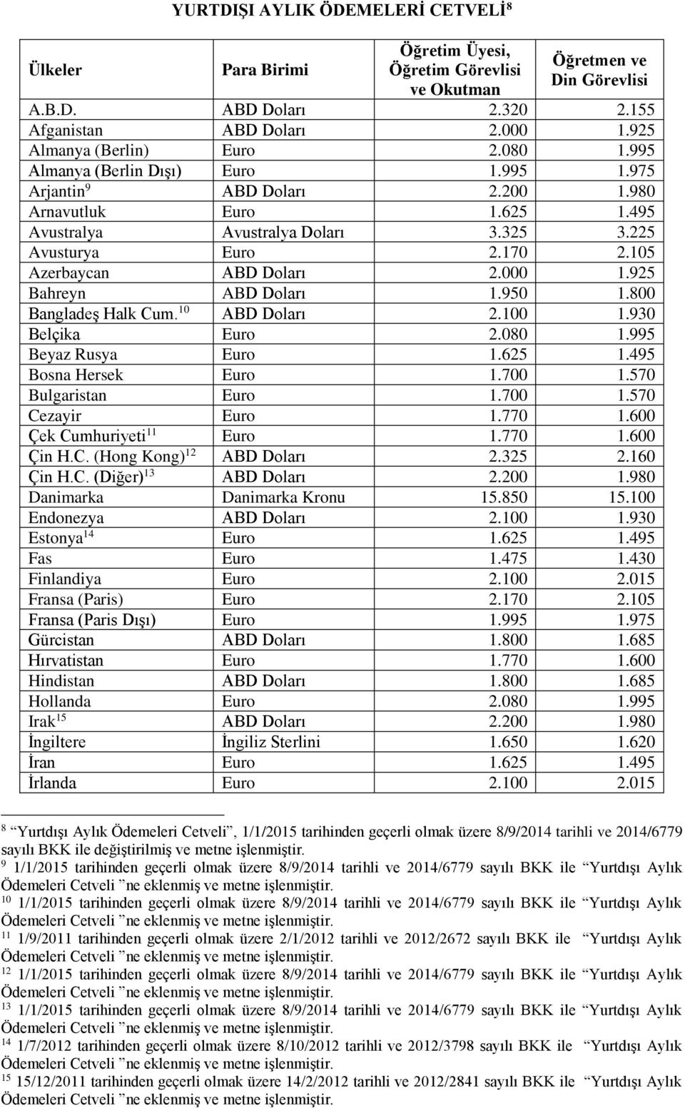 170 2.105 Azerbaycan ABD Doları 2.000 1.925 Bahreyn ABD Doları 1.950 1.800 Bangladeş Halk Cum. 10 ABD Doları 2.100 1.930 Belçika Euro 2.080 1.995 Beyaz Rusya Euro 1.625 1.495 Bosna Hersek Euro 1.