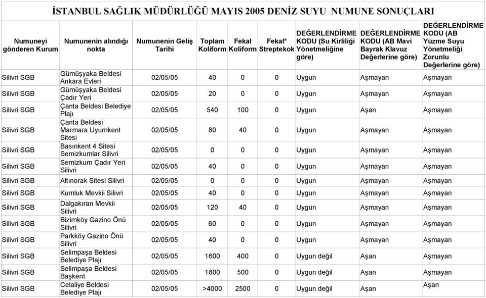 Yönetmeliğine göre) DEĞERLENDİRME KODU (AB Mavi Bayrak Klavuz Değerlerine göre) 02/05/05 40 0 0 Uygun Aşmayan Aşmayan 02/05/05 20 0 0 Uygun Aşmayan Aşmayan 02/05/05 540 100 0 Uygun Aşan Aşmayan