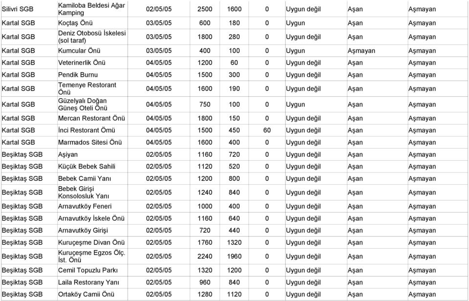 1500 300 0 Uygun değil Aşan Aşmayan Kartal SGB Kartal SGB Temenye Restorant Önü Güzelyalı Doğan Güneş Oteli Önü 04/05/05 1600 190 0 Uygun değil Aşan Aşmayan 04/05/05 750 100 0 Uygun Aşan Aşmayan