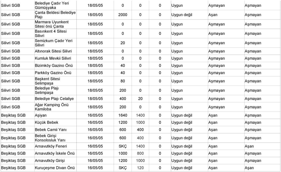 Plajı Selimpaşa 18/05/05 80 0 0 Uygun Aşmayan Aşmayan 18/05/05 200 0 0 Uygun Aşmayan Aşmayan Belediye Plajı Celaliye 18/05/05 400 20 0 Uygun Aşmayan Aşmayan Ağar Kamping Önü Kamiloba 18/05/05 200 0 0
