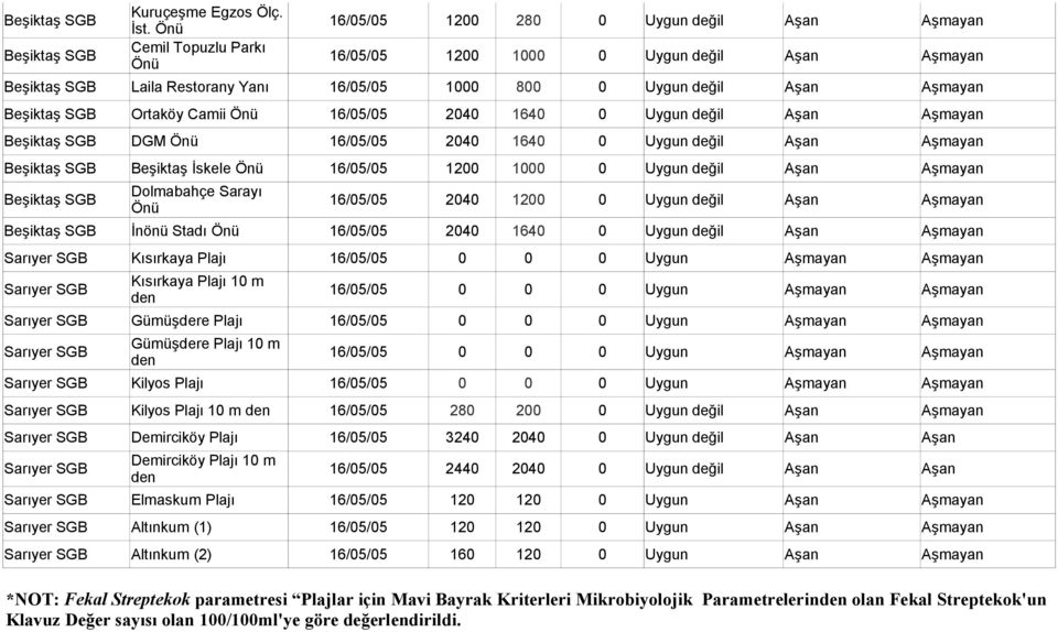 Önü 16/05/05 2040 1640 0 Uygun değil Aşan Aşmayan DGM Önü 16/05/05 2040 1640 0 Uygun değil Aşan Aşmayan Beşiktaş İskele Önü 16/05/05 1200 1000 0 Uygun değil Aşan Aşmayan Dolmabahçe Sarayı Önü