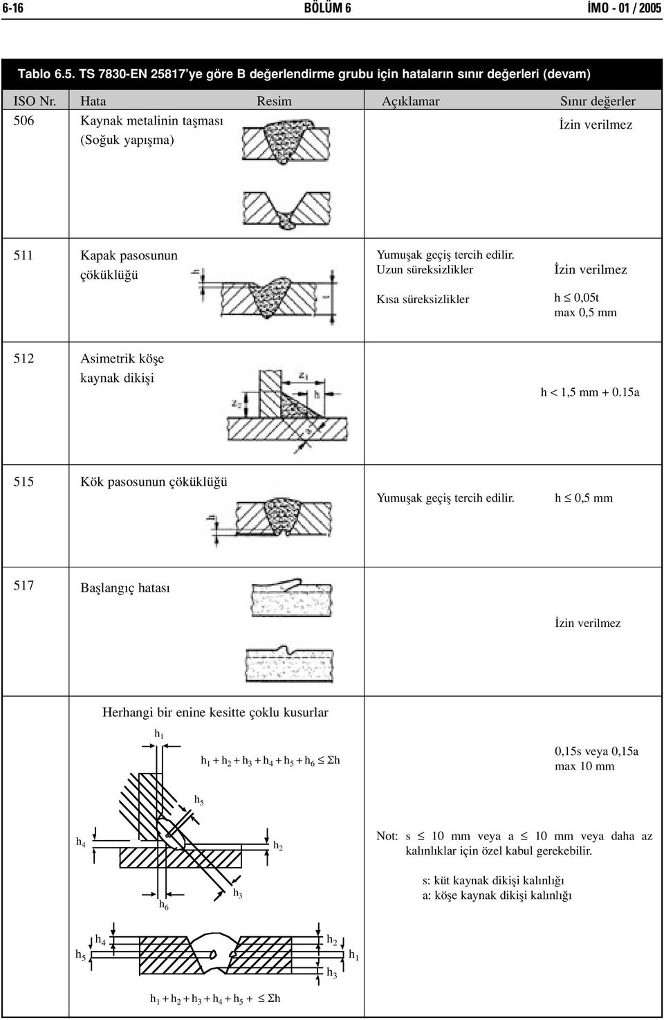 Uzun süreksizlikler zin verilmez K sa süreksizlikler h 0,05t max 0,5 mm 512 Asimetrik köfle kaynak dikifli h < 1,5 mm + 0.15a 515 Kök pasosunun çöküklü ü Yumuflak geçifl tercih edilir.