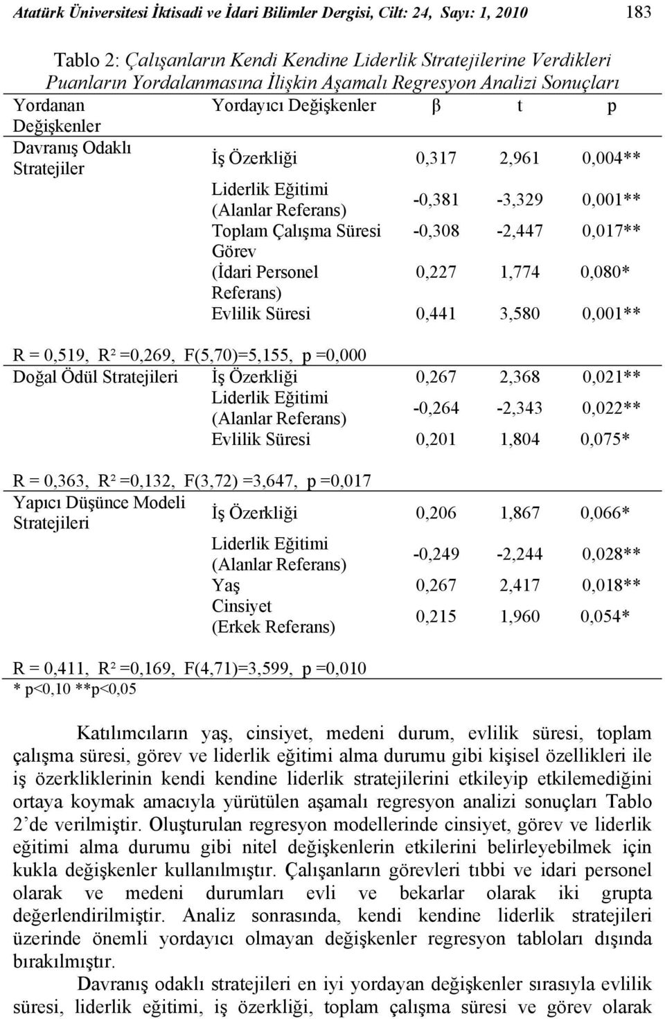 Toplam Çalışma Süresi -0,308-2,447 0,017** Görev (İdari Personel 0,227 1,774 0,080* Referans) Evlilik Süresi 0,441 3,580 0,001** R = 0,519, R² =0,269, F(5,70)=5,155, p =0,000 Doğal Ödül Stratejileri