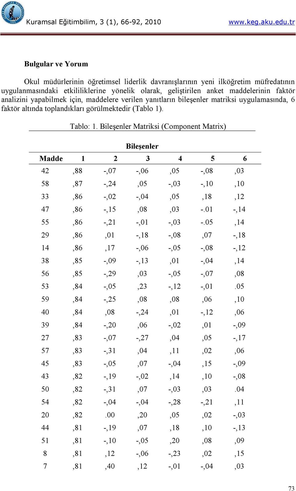 Bileşenler Matriksi (Component Matrix) Bileşenler Madde 1 2 3 4 5 6 42,88 -,07 -,06,05 -,08,03 58,87 -,24,05 -,03 -,10,10 33,86 -,02 -,04,05,18,12 47,86 -,15,08,03 -.01 -,14 55,86 -,21 -,01 -,03 -.