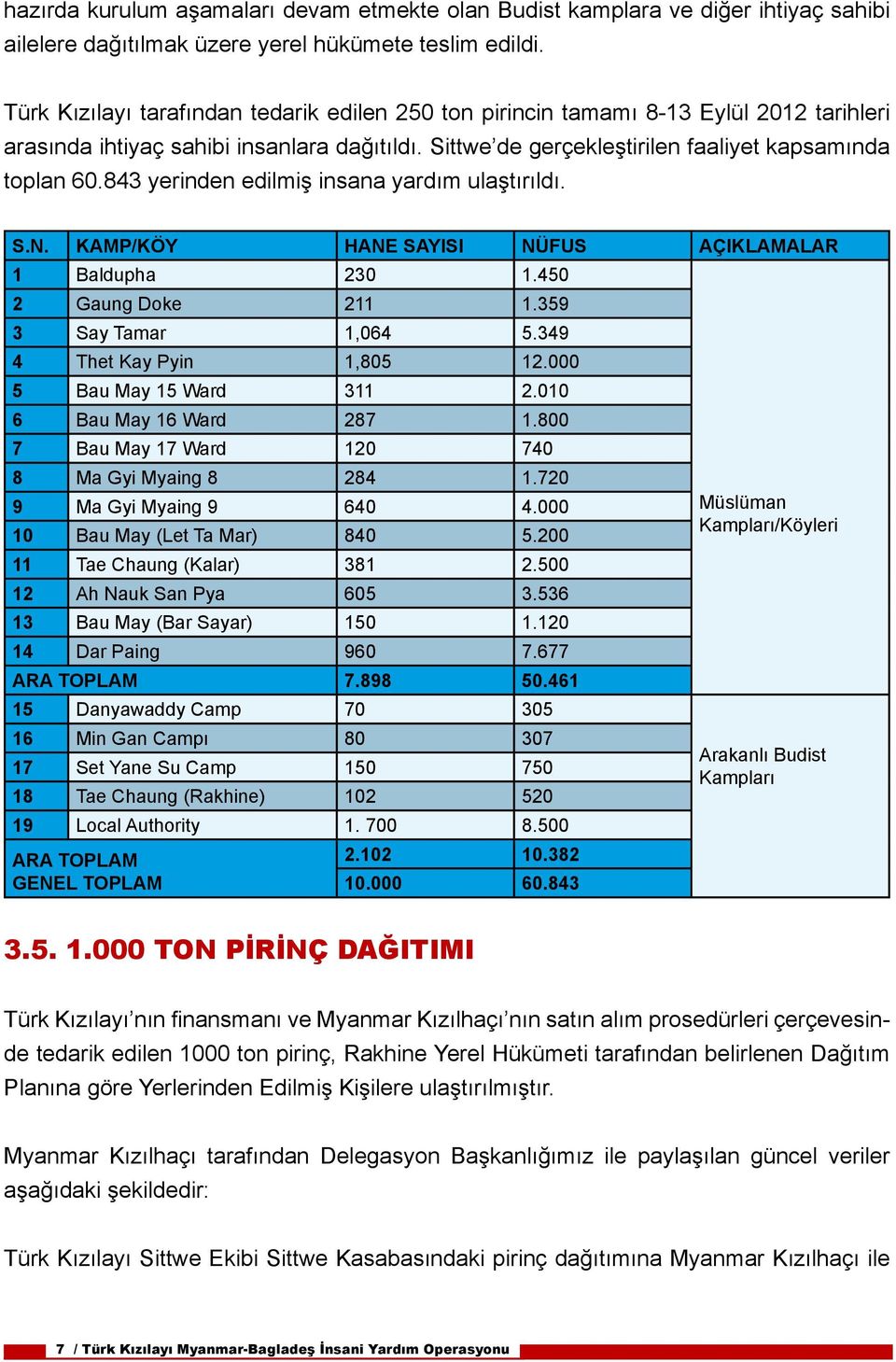 843 yerinden edilmiş insana yardım ulaştırıldı. S.N. KAMP/KÖY HANE SAYISI NÜFUS AÇIKLAMALAR 1 Baldupha 230 1.450 2 Gaung Doke 211 1.359 3 Say Tamar 1,064 5.349 4 Thet Kay Pyin 1,805 12.