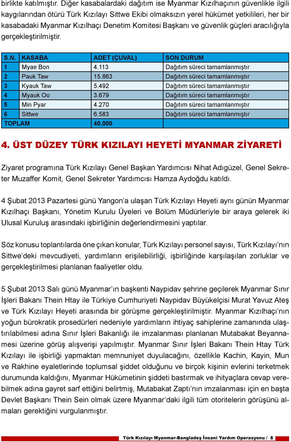 Denetim Komitesi Başkanı ve güvenlik güçleri aracılığıyla gerçekleştirilmiştir. S.N. KASABA ADET (ÇUVAL) SON DURUM 1 Myae Bon 4.113 Dağıtım süreci tamamlanmıştır 2 Pauk Taw 15.