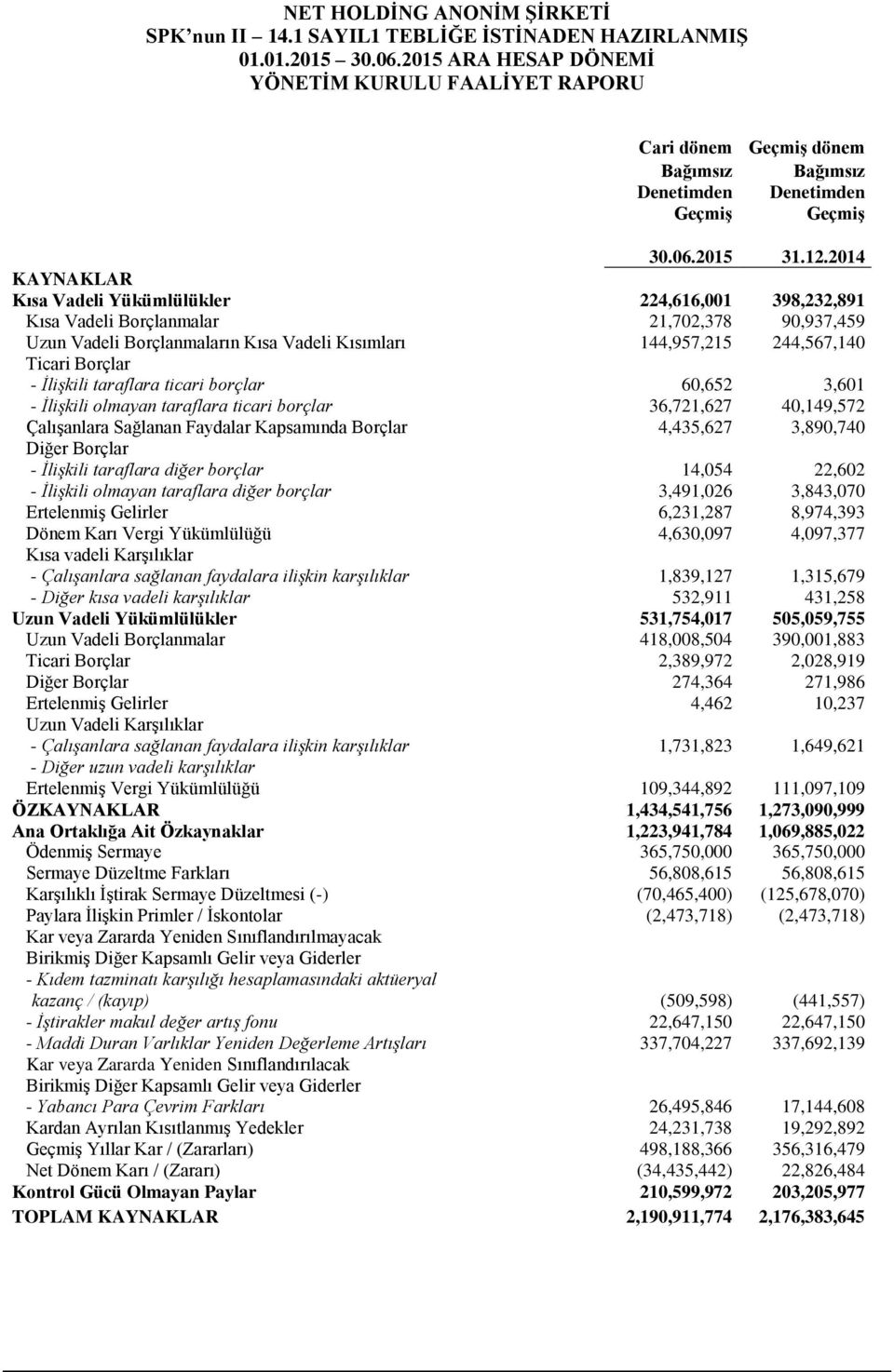 - İlişkili taraflara ticari borçlar 60,652 3,601 - İlişkili olmayan taraflara ticari borçlar 36,721,627 40,149,572 Çalışanlara Sağlanan Faydalar Kapsamında Borçlar 4,435,627 3,890,740 Diğer Borçlar -