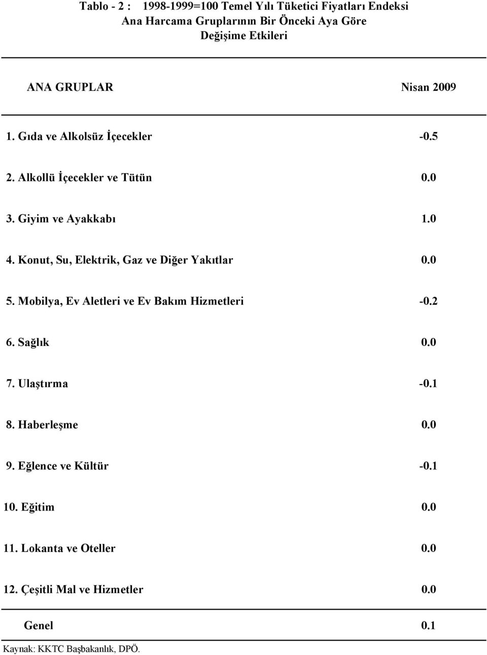 Konut, Su, Elektrik, Gaz ve Diğer Yakıtlar 0.0 5. Mobilya, Ev Aletleri ve Ev Bakım Hizmetleri -0.2 6. Sağlık 0.0 7.