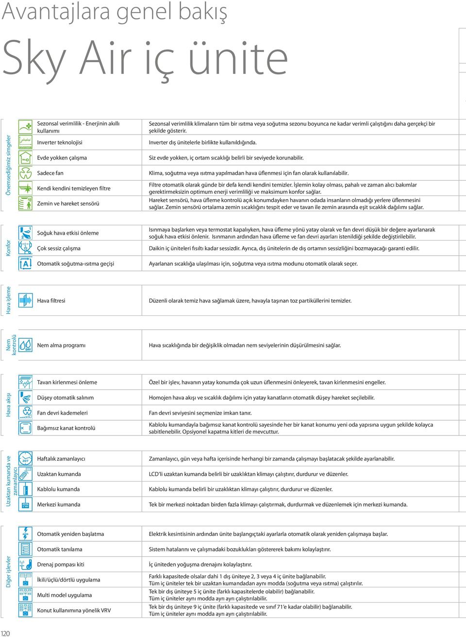 Önemsediğimiz simgeler Inverter teknolojisi Evde yokken çalışma Sadece fan Kendi kendini temizleyen filtre Zemin ve hareket sensörü Inverter dış ünitelerle birlikte kullanıldığında.