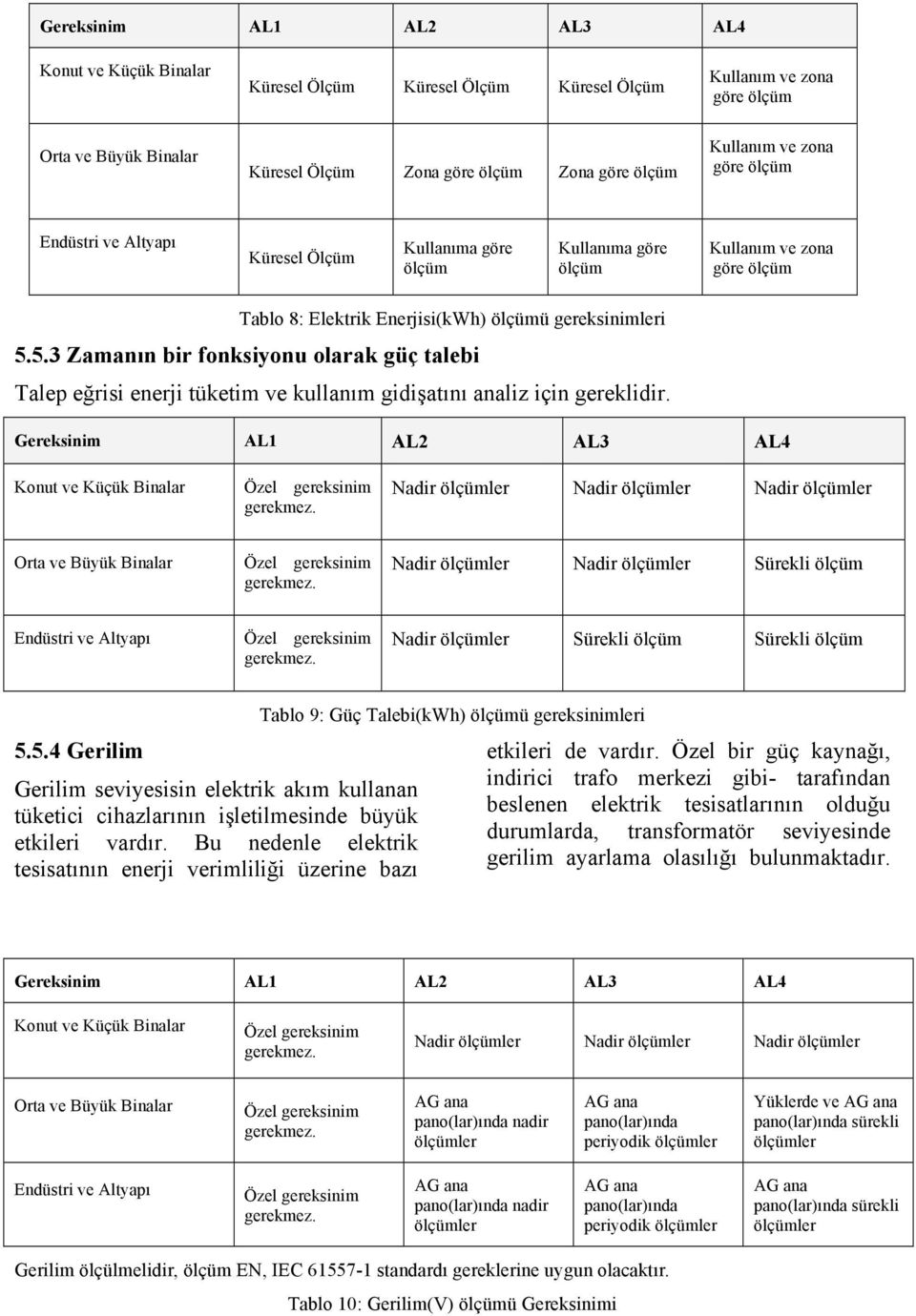 5.3 Zamanın bir fonksiyonu olarak güç talebi Talep eğrisi enerji tüketim ve kullanım gidişatını analiz için gereklidir.