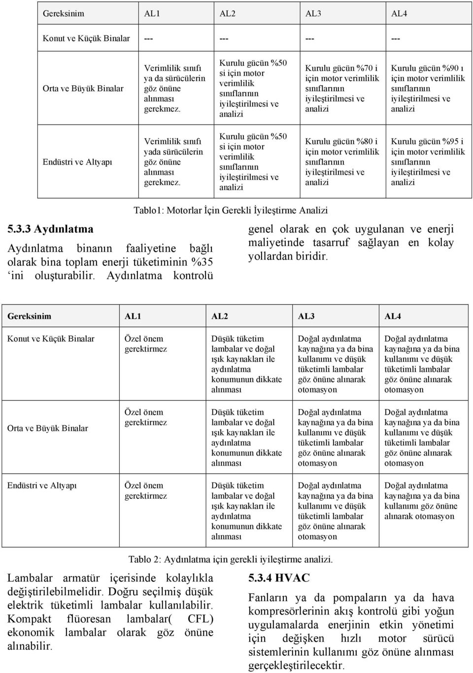 motor verimlilik sınıflarının Kurulu gücün %95 i için motor verimlilik sınıflarının 5.3.3 Aydınlatma Aydınlatma binanın faaliyetine bağlı olarak bina toplam enerji tüketiminin %35 ini oluşturabilir.