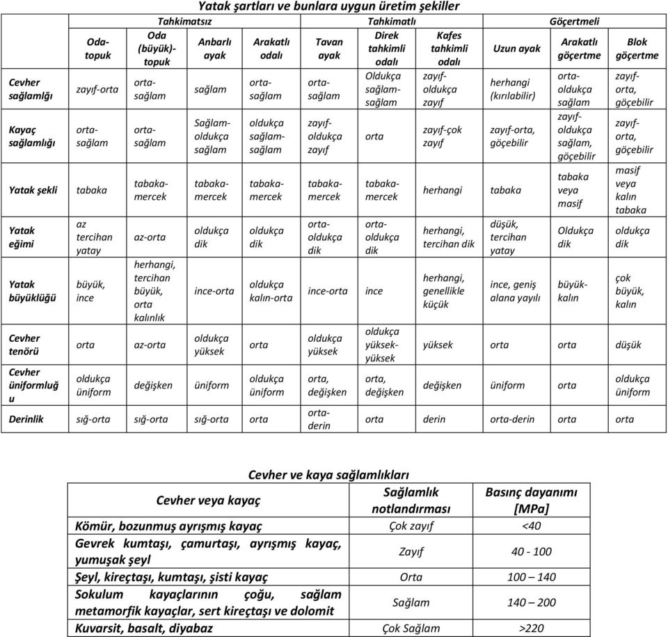 herhangi, tercihan büyük, orta kalınlık az-orta değişken sağlam ortasağlam ortasağlam Sağlam sağlam dik ince-orta yüksek üniform dik kalın-orta orta üniform Derinlik sığ-orta sığ-orta sığ-orta orta