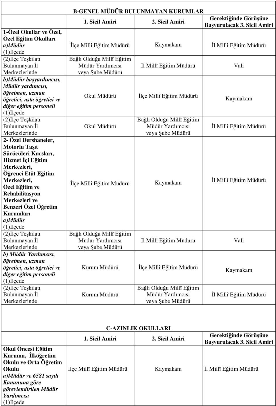 usta öğretici ve diğer eğitim personeli B-GENEL MÜDÜR BULUNMAYAN KURUMLAR Gerektiğinde Görüşüne 1. Sicil Amiri 2. Sicil Amiri Başvurulacak 3.
