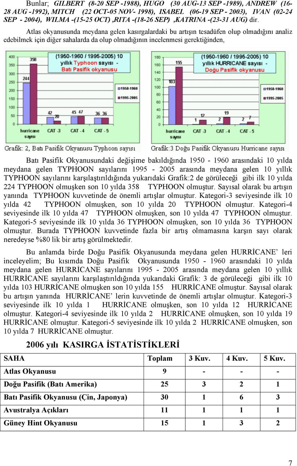 Atlas okyanusunda meydana gelen kasırgalardaki bu artışın tesadüfen olup olmadığını analiz edebilmek için diğer sahalarda da olup olmadığının incelenmesi gerektiğinden, Batı Pasifik Okyanusundaki