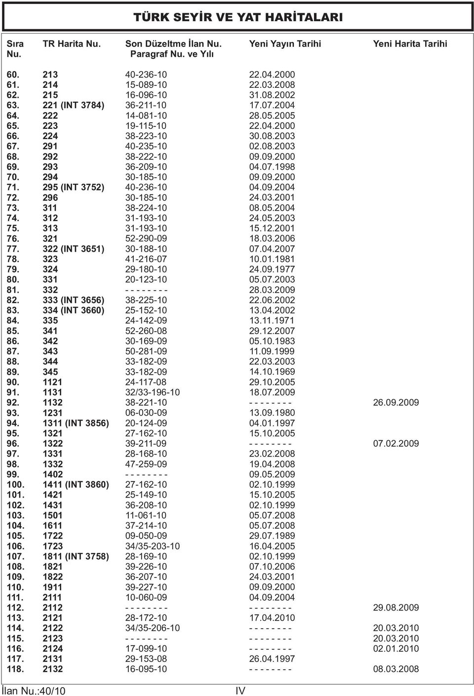 341 86. 342 87. 343 88. 344 89. 345 90. 1121 91. 1131 92. 1132 93. 1231 94. 1311 (INT 3856) 95. 1321 96. 1322 97. 1331 98. 1332 99. 1402 100. 1411 (INT 3860) 101. 1421 102. 1431 103. 1501 104.