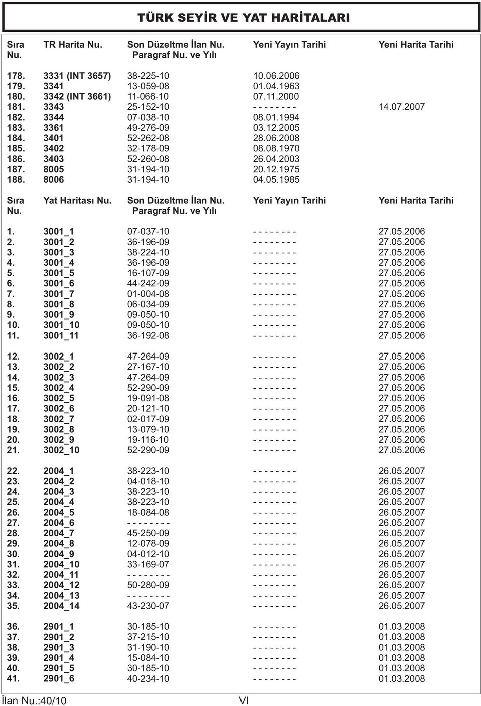 2005 52-262-08 28.06.2008 32-178-09 08.08.1970 52-260-08 26.04.2003 31-194-10 31-194-10 20.12.1975 04.05.1985 Sıra Yat Haritası Nu. Son Düzeltme İlan Nu. Yeni Yayın Tarihi Yeni Harita Tarihi Nu.