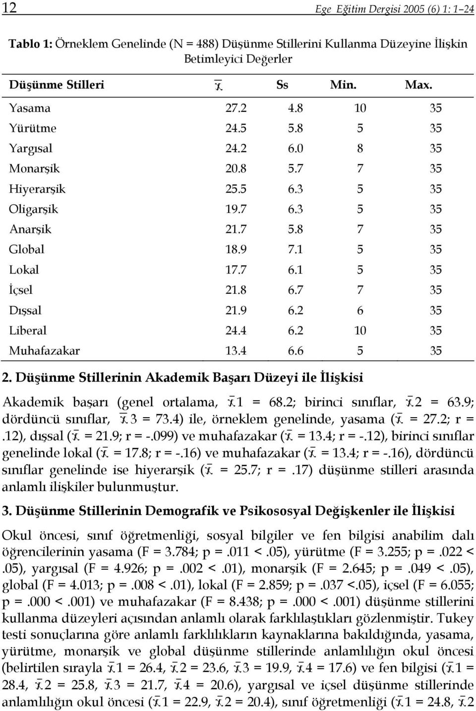 8 6.7 7 35 Dışsal 21.9 6.2 6 35 Liberal 24.4 6.2 10 35 Muhafazakar 13.4 6.6 5 35 2. Düşünme Stillerinin Akademik Başarı Düzeyi ile İlişkisi Akademik başarı (genel ortalama, 1 = 68.