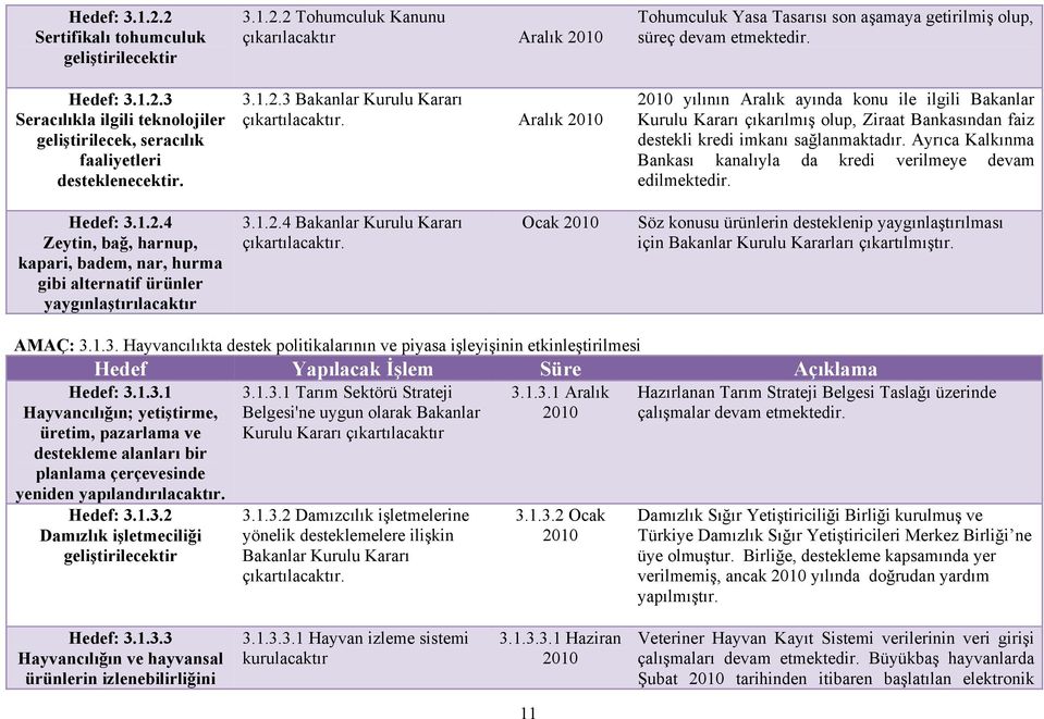 2010 yılının Aralık ayında konu ile ilgili Bakanlar Kurulu Kararı çıkarılmış olup, Ziraat Bankasından faiz destekli kredi imkanı sağlanmaktadır.