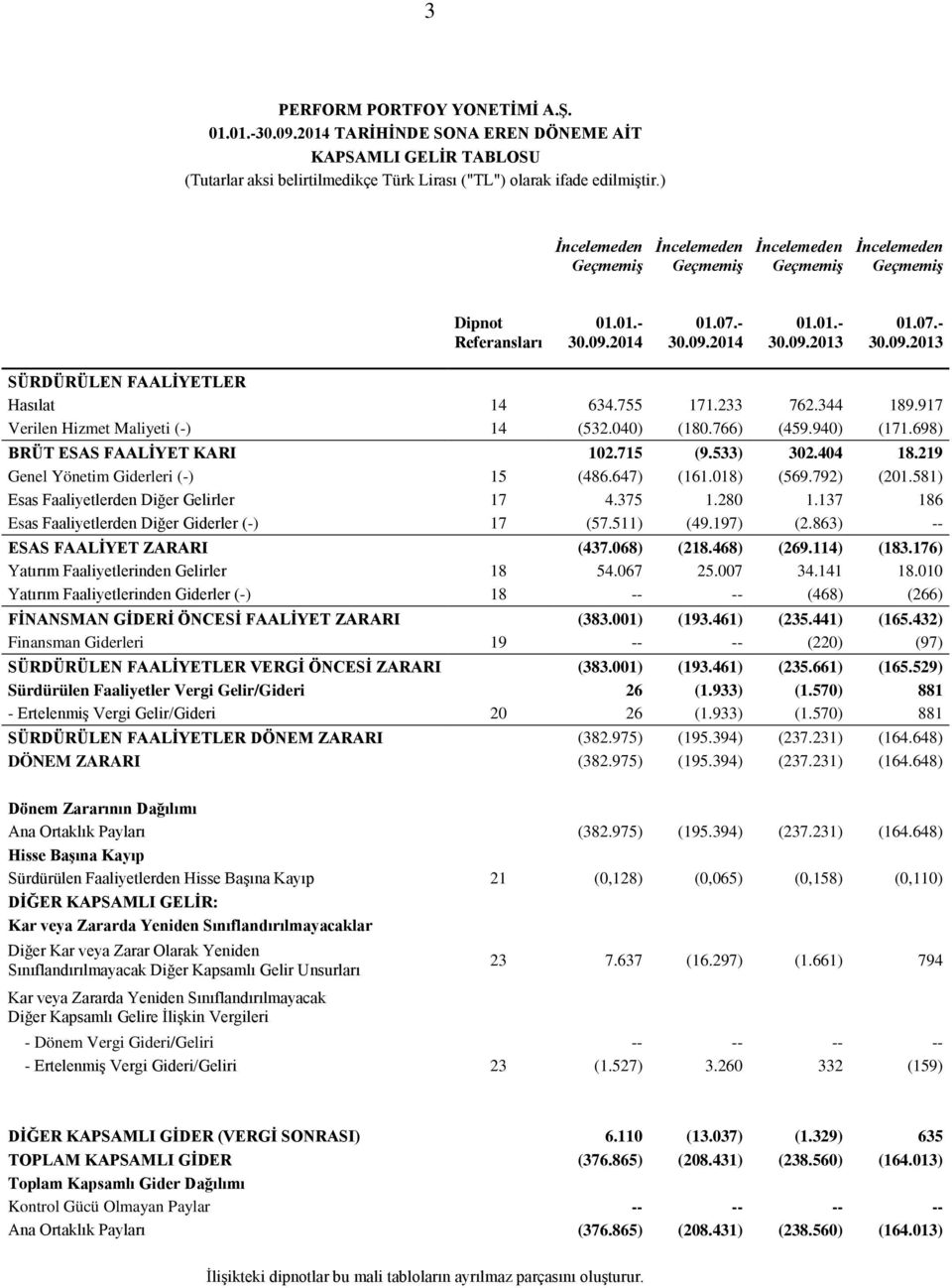 917 Verilen Hizmet Maliyeti (-) 14 (532.040) (180.766) (459.940) (171.698) BRÜT ESAS FAALİYET KARI 102.715 (9.533) 302.404 18.219 Genel Yönetim Giderleri (-) 15 (486.647) (161.018) (569.792) (201.