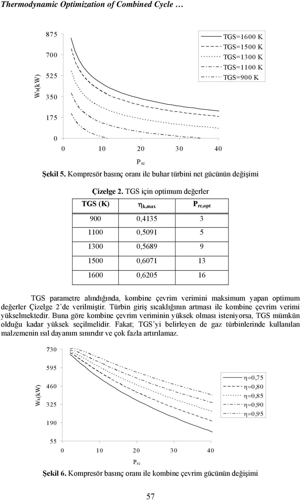 TGS için optimum değerler TGS (K) η k,max,opt 900 0,4135 3 1100 0,5091 5 1300 0,5689 9 1500 0,6071 13 1600 0,6205 16 TGS parametre alındığında, kombine çevrim verimini maksimum yapan optimum değerler