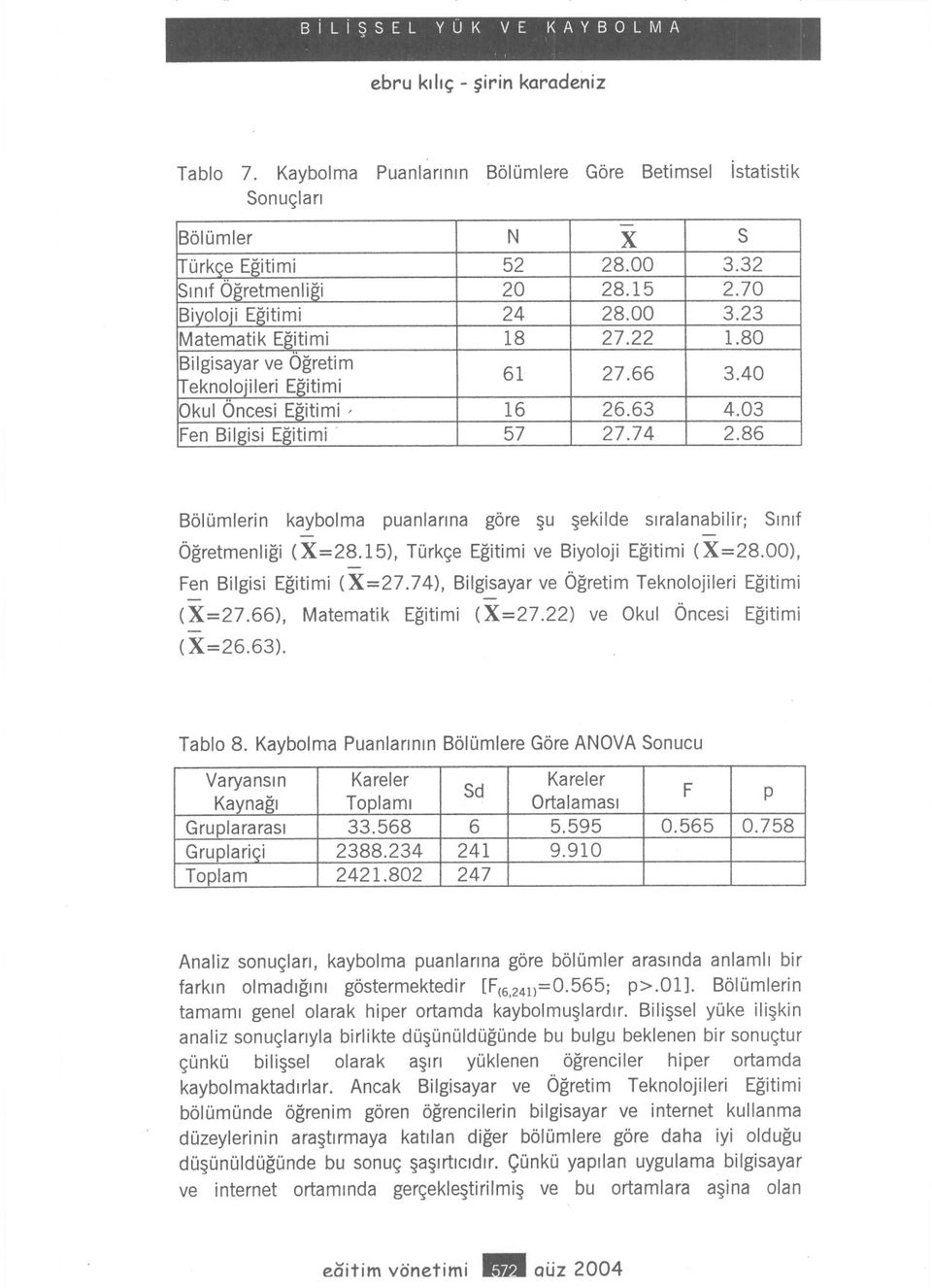 74), Blgsayar ve Ögretm Teknolojler Egtm (X=27.66), Matematk Egtm (X=27.22) ve Okul Önces Egtm ( X=26.63). Tablo 8. Kaybolma Puanlarnn Bölümlere Göre ANOVA Sonucu Kareler Varyansn 5.5950.565 0.758 9.