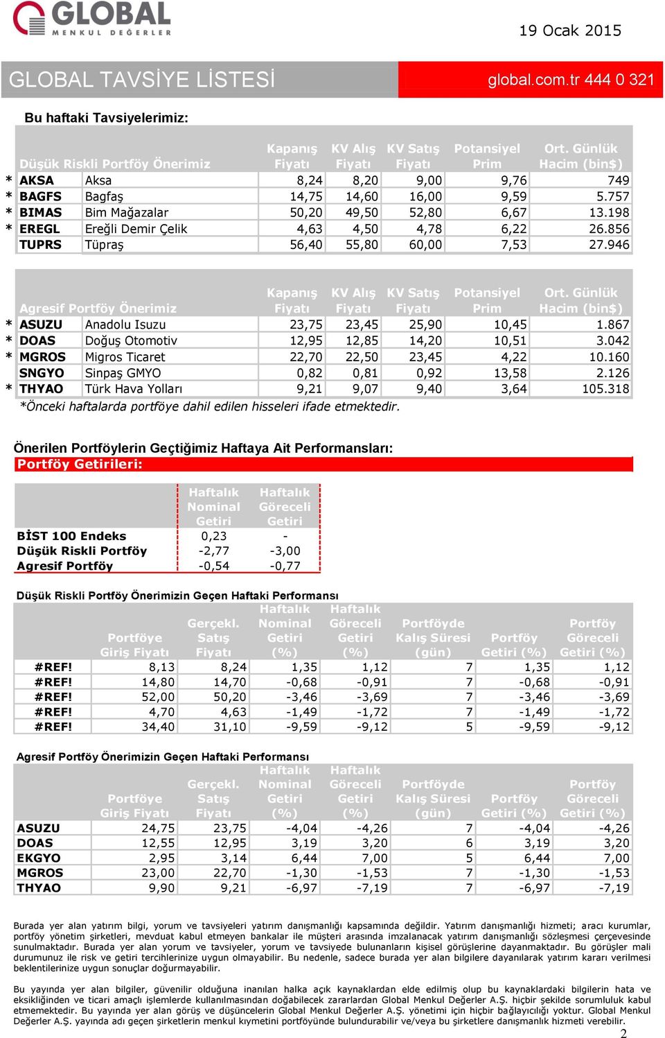 856 TUPRS Tüpraş 56,40 55,80 60 7,53 27.946 Agresif Portföy Önerimiz Kapanış KV Alış KV Satış Potansiyel Prim Ort. Günlük Hacim (bin$) * ASUZU Anadolu Isuzu 23,75 23,45 25,90 10,45 1.